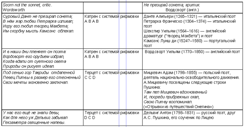 Сравнение памятника пушкина и державина