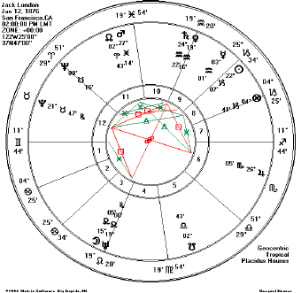Гороскоп Джека Лондона